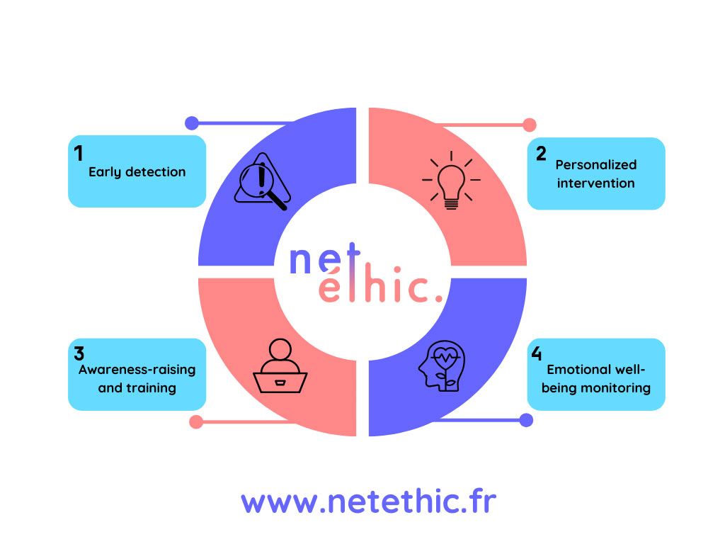 Fonctionnement du logiciel Netethic contre le harcèlement scolaire