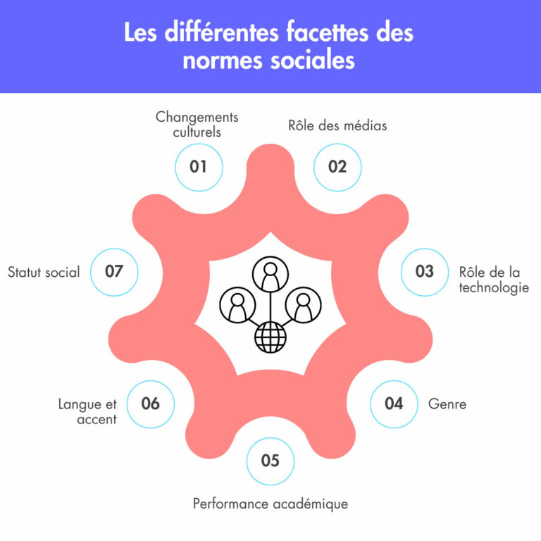 Les différentes facettes des normes sociales